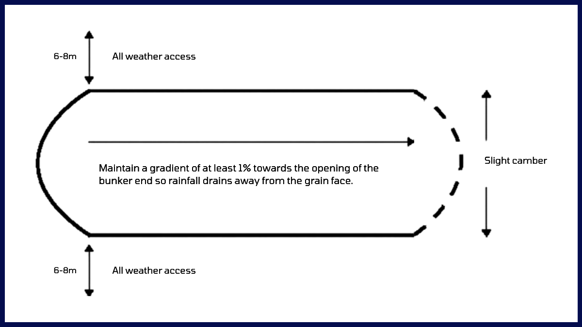 Grain bunker site positioning diagram, Ellis and Sons Group