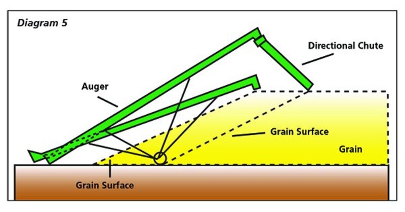 Diagram showing how an auger should be moved during inloading into a grain bunker.