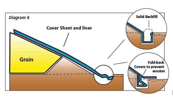 A diagram showing how to dig a trench to bury a grain bunker cover over an earthen wall for effective sealing