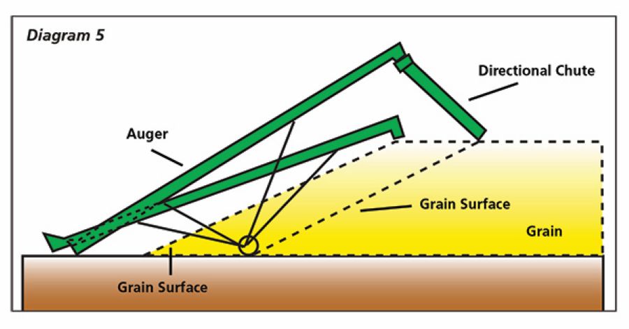 A diagram showing how to use your auger to fill your grain bunker correctly.