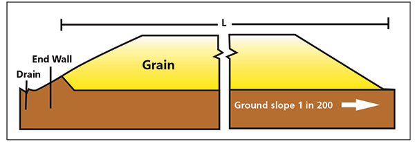 Diagram of a grain bunker 1 in 200 slope to achieve drainage.