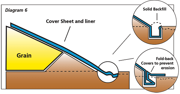 A diagram showing how to secure a grain bunker cover over an earthen wall using a trench.